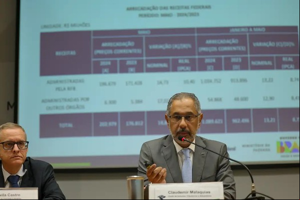 Arrecadação federal cresce 10,46% e chega a R$ 202,98 bilhões em maio